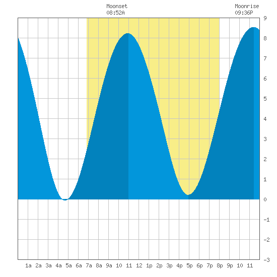 Moreland Cemetery tide chart for Tuesday, August 24, 2021