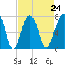 Moreland Cemetery tide chart for Tuesday, August 24, 2021