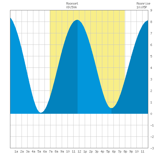Moreland Cemetery tide chart for Wednesday, August 25, 2021