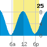 Moreland Cemetery tide chart for Wednesday, August 25, 2021