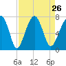 Moreland Cemetery tide chart for Thursday, August 26, 2021