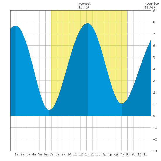 Moreland Cemetery tide chart for Friday, August 27, 2021