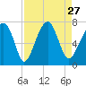 Moreland Cemetery tide chart for Friday, August 27, 2021