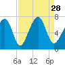 Moreland Cemetery tide chart for Saturday, August 28, 2021