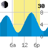 Moreland Cemetery tide chart for Monday, August 30, 2021