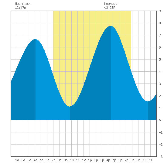 Moreland Cemetery tide chart for Tuesday, August 31, 2021