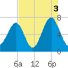 Moreland Cemetery tide chart for Tuesday, August 3, 2021