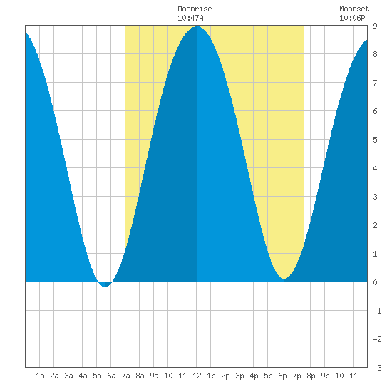 Moreland Cemetery tide chart for Friday, September 10, 2021
