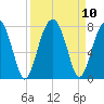 Moreland Cemetery tide chart for Friday, September 10, 2021
