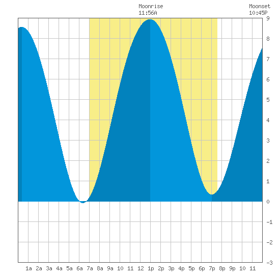 Moreland Cemetery tide chart for Saturday, September 11, 2021