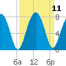 Moreland Cemetery tide chart for Saturday, September 11, 2021
