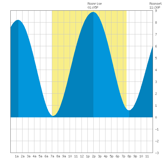 Moreland Cemetery tide chart for Sunday, September 12, 2021