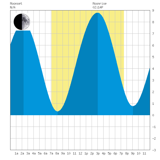 Moreland Cemetery tide chart for Monday, September 13, 2021