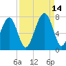 Moreland Cemetery tide chart for Tuesday, September 14, 2021