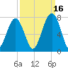 Moreland Cemetery tide chart for Thursday, September 16, 2021