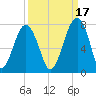 Moreland Cemetery tide chart for Friday, September 17, 2021