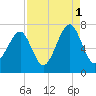 Moreland Cemetery tide chart for Wednesday, September 1, 2021