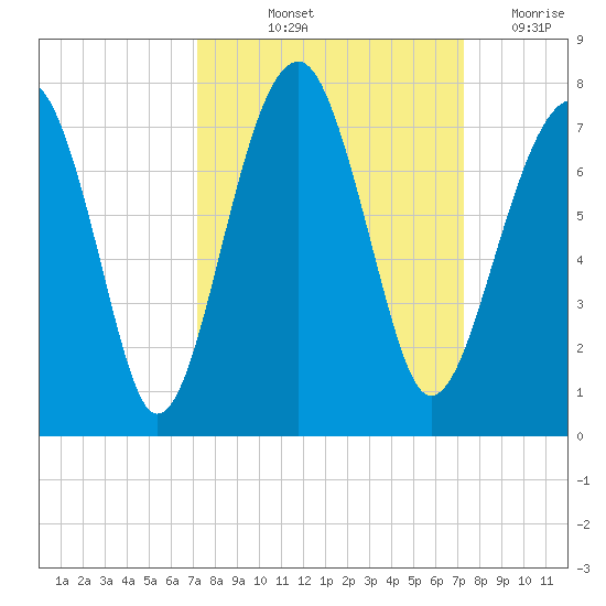 Moreland Cemetery tide chart for Friday, September 24, 2021