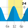 Moreland Cemetery tide chart for Friday, September 24, 2021