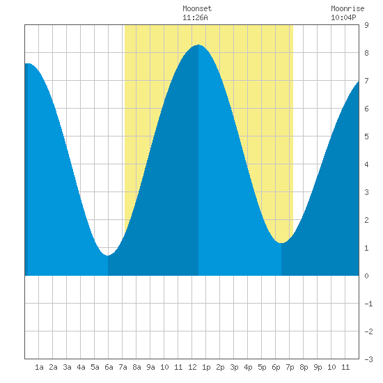 Moreland Cemetery tide chart for Saturday, September 25, 2021