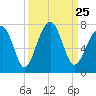 Moreland Cemetery tide chart for Saturday, September 25, 2021
