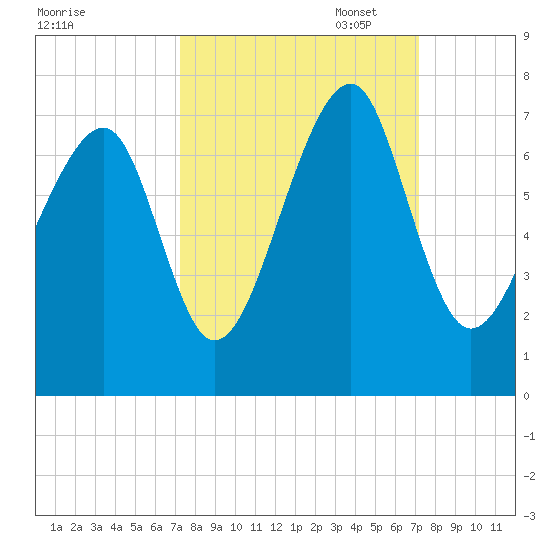 Moreland Cemetery tide chart for Wednesday, September 29, 2021