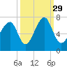 Moreland Cemetery tide chart for Wednesday, September 29, 2021