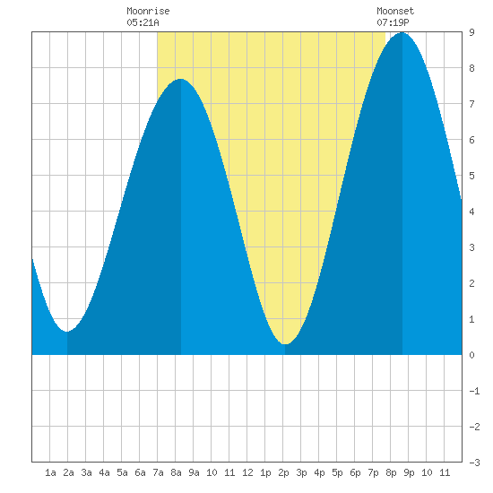 Moreland Cemetery tide chart for Sunday, September 5, 2021