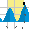 Moreland Cemetery tide chart for Sunday, September 5, 2021
