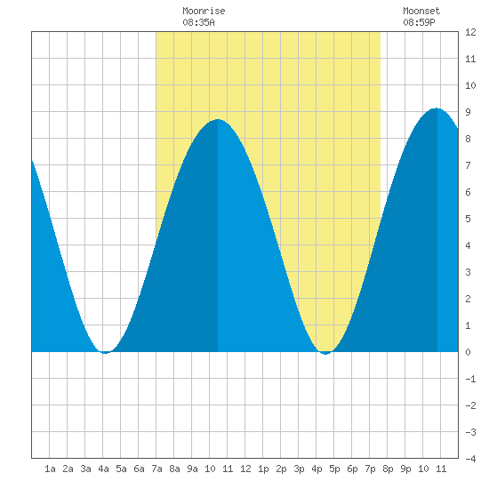 Moreland Cemetery tide chart for Wednesday, September 8, 2021