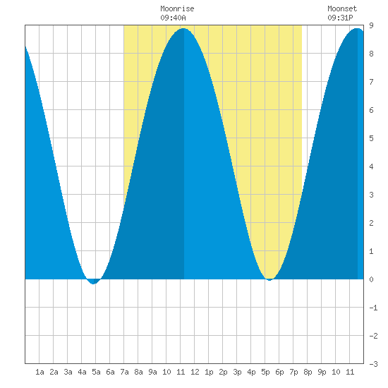 Moreland Cemetery tide chart for Thursday, September 9, 2021
