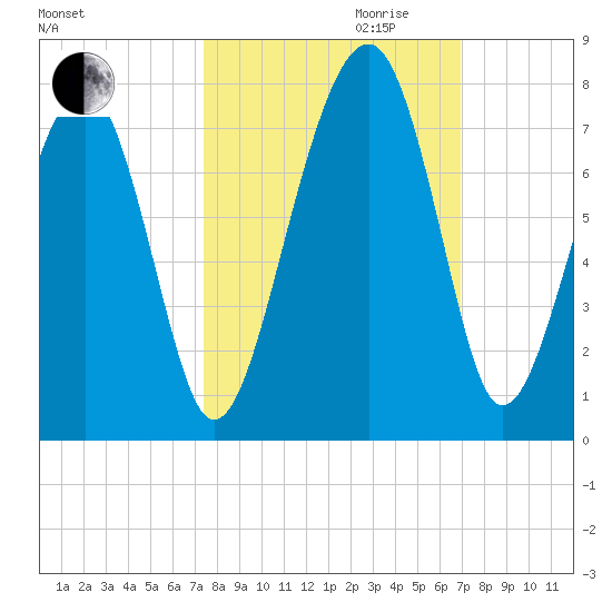 Moreland Cemetery tide chart for Tuesday, October 12, 2021