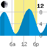 Moreland Cemetery tide chart for Tuesday, October 12, 2021