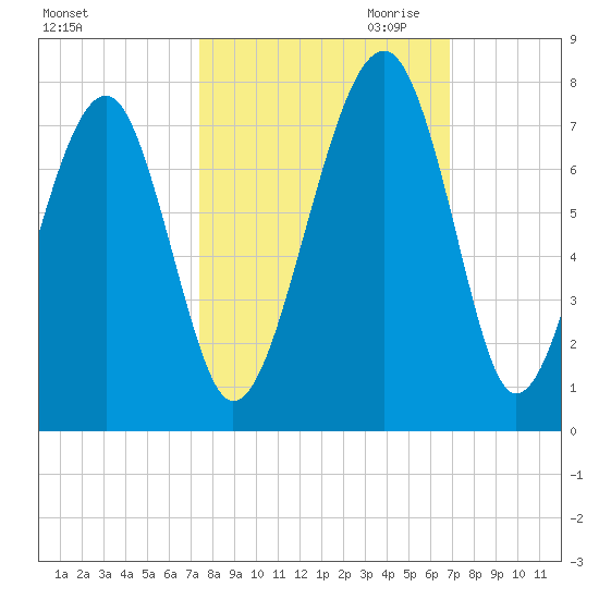 Moreland Cemetery tide chart for Wednesday, October 13, 2021