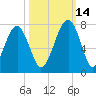 Moreland Cemetery tide chart for Thursday, October 14, 2021