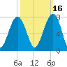 Moreland Cemetery tide chart for Saturday, October 16, 2021