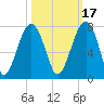 Moreland Cemetery tide chart for Sunday, October 17, 2021