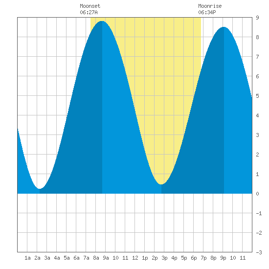 Moreland Cemetery tide chart for Tuesday, October 19, 2021