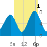 Moreland Cemetery tide chart for Friday, October 1, 2021