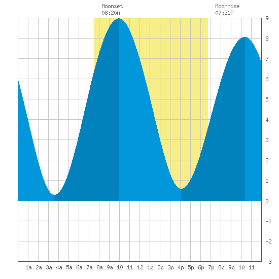 Moreland Cemetery tide chart for Thursday, October 21, 2021