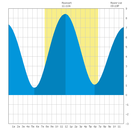 Moreland Cemetery tide chart for Sunday, October 24, 2021