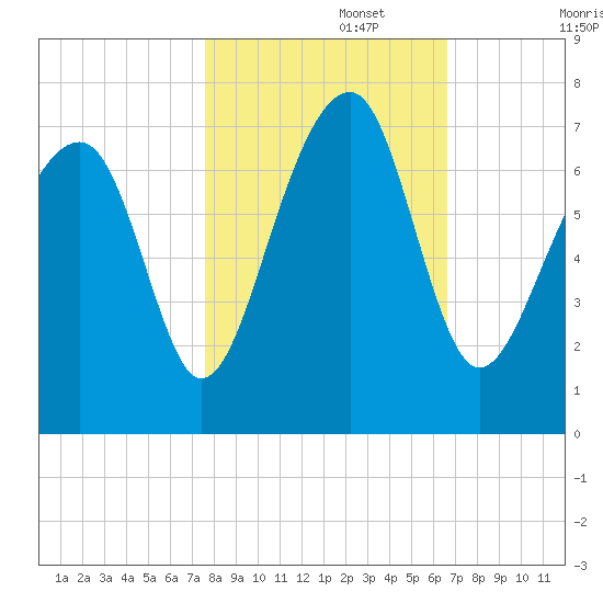 Moreland Cemetery tide chart for Wednesday, October 27, 2021
