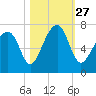 Moreland Cemetery tide chart for Wednesday, October 27, 2021