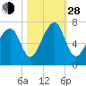 Moreland Cemetery tide chart for Thursday, October 28, 2021