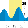 Moreland Cemetery tide chart for Friday, October 29, 2021