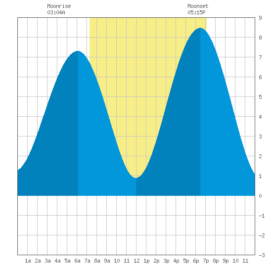 Moreland Cemetery tide chart for Saturday, October 2, 2021