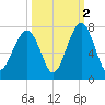 Moreland Cemetery tide chart for Saturday, October 2, 2021