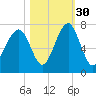 Moreland Cemetery tide chart for Saturday, October 30, 2021