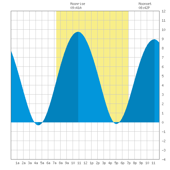 Moreland Cemetery tide chart for Friday, October 8, 2021