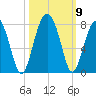 Moreland Cemetery tide chart for Saturday, October 9, 2021